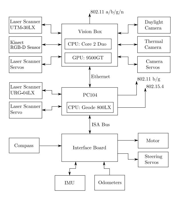 Structure of hardware components
