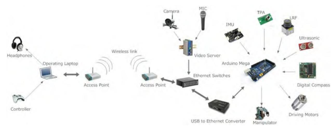 Figure 1: System Design