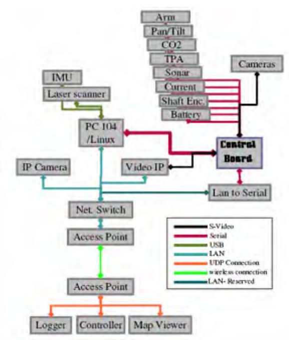 Fig. 13. high level overview of semi-autonomous robots
