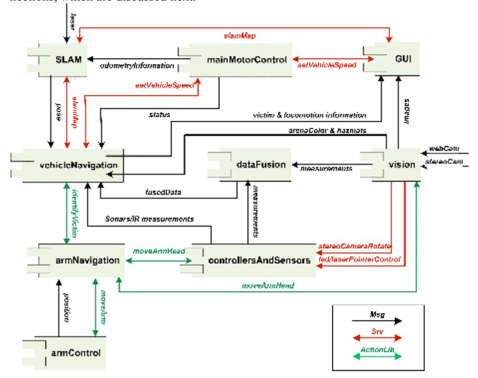 Fig. 1. PANDORA nodes and their interaction through messages, services and action libs