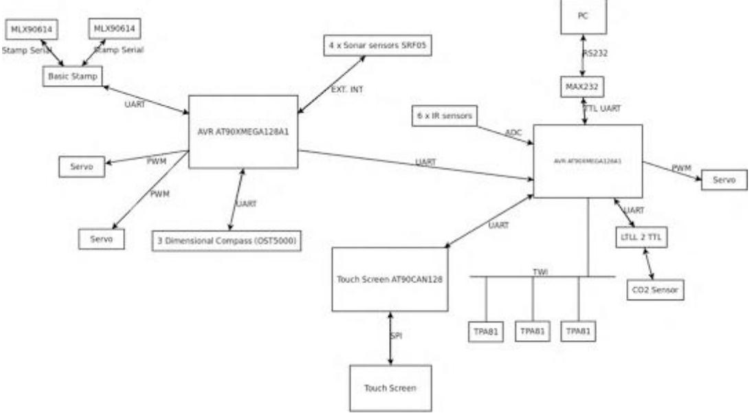 Fig. 3. Layout of the hardware peripherals connected on the microcontrollers