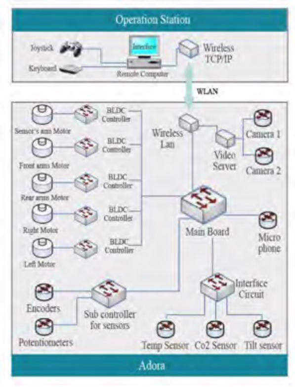 Block diagram of the Adora's control system