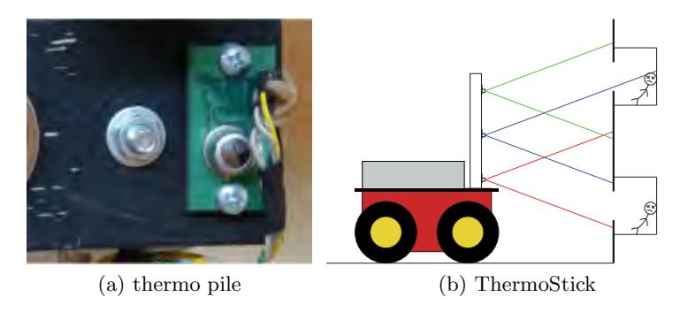 Fig. 5: Thermal sensor mounting (a) and sketch of sensor configuration (b).