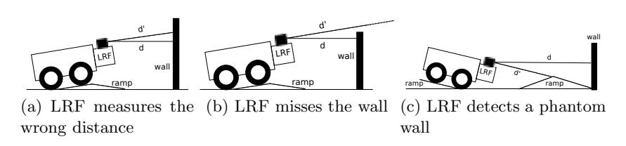 Fig. 6: Correct (d) and measured (d') distances to walls due to ramps. (a): slightly incorrect measurement. (b) and (c): incorrect measurements that cause serious problems for the localization and the mapping.