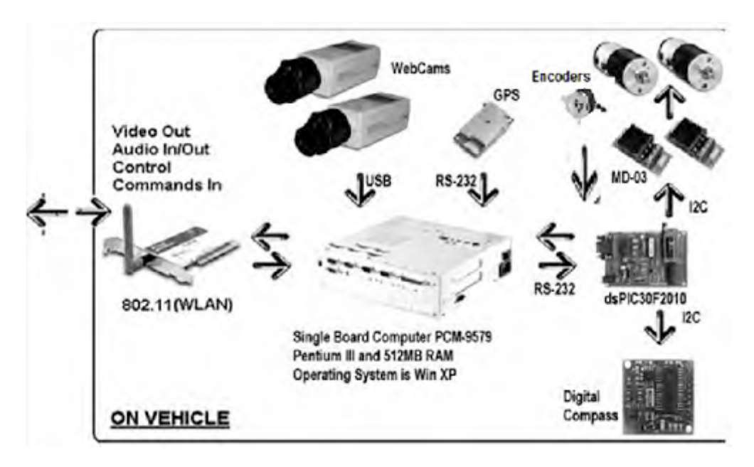 Alternate Communication System Setup