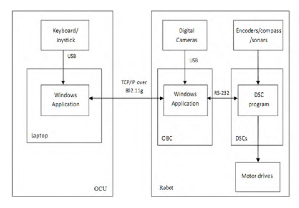 Alternate Communication System Diagram