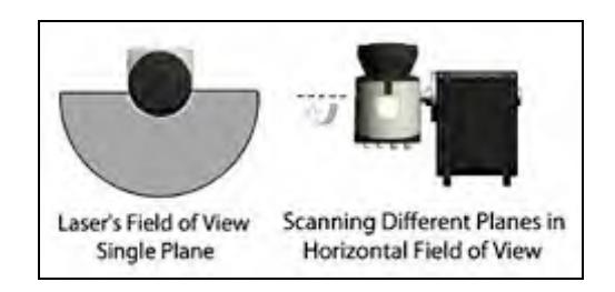 Figure 2: Rotating Laser Rangefinder