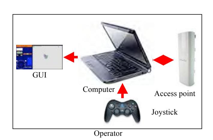 The control system used by SUCCESS_RMUTR