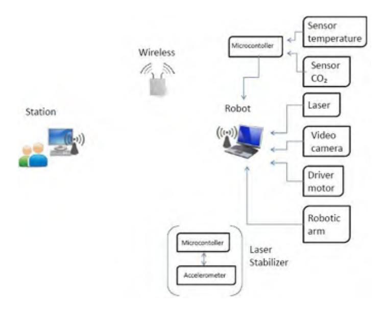 Fig. 1 Block diagram of the rescue robot IXNAMIKI ÖME.