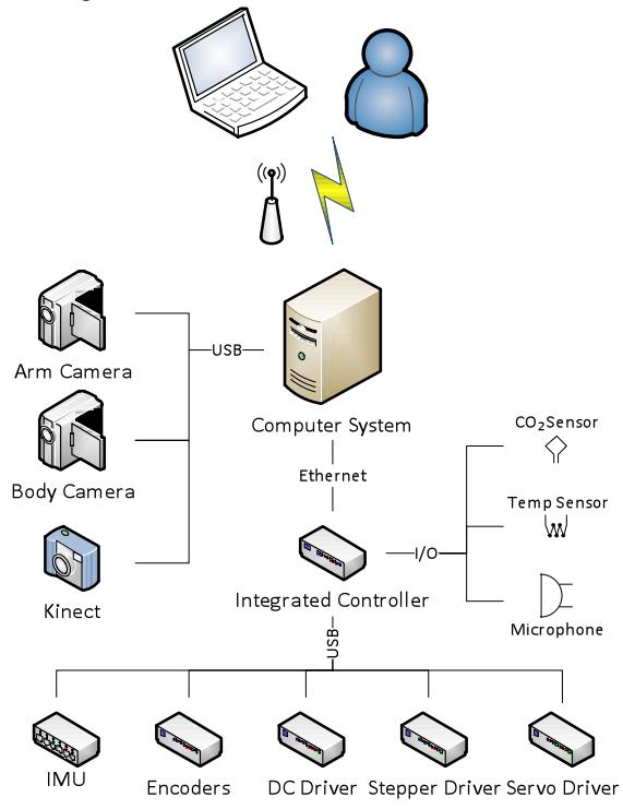 Fig. 5 The hierarchical communication architecture of the system with the operator.