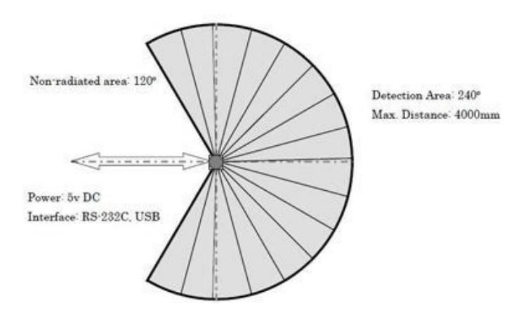 Figure 11: Coverage of the environment