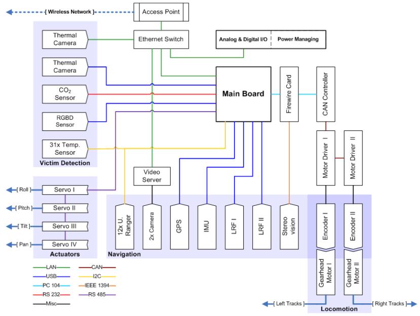 Hardware block diagram of our autonomous robot