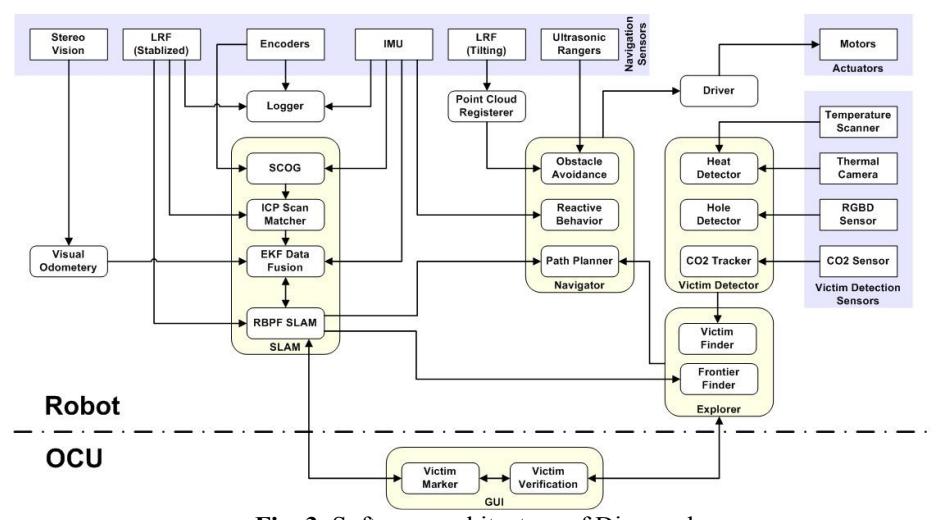 Software architecture of Diamond
