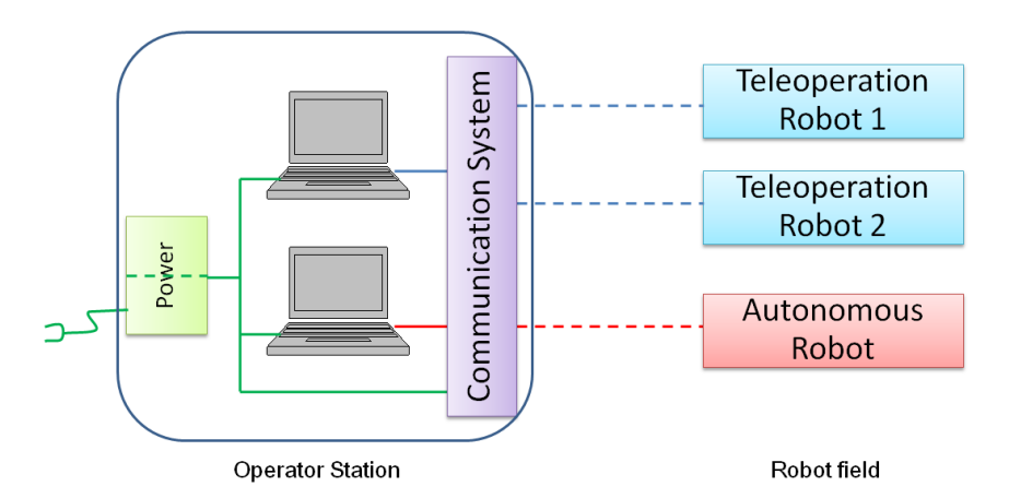 Operator Station and its diagram