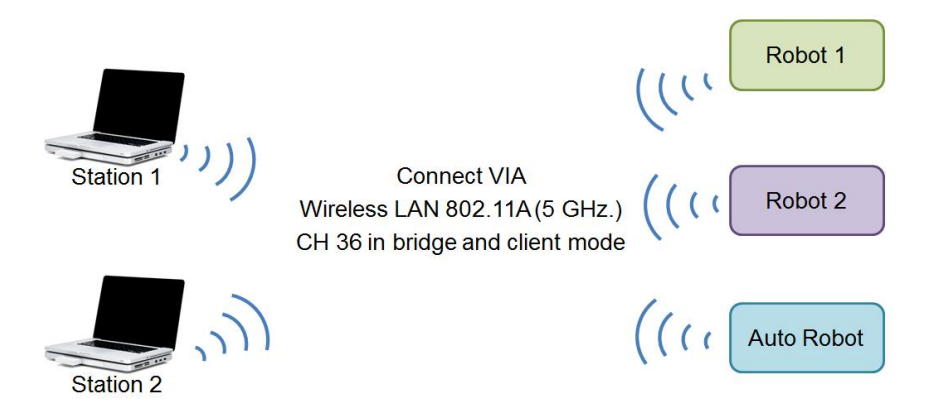 BART LAB Rescue's communication system