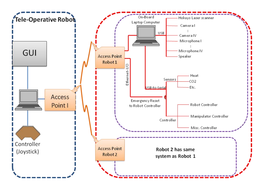 Diagram illustrates the Control Scheme of TeleOpIII and IV