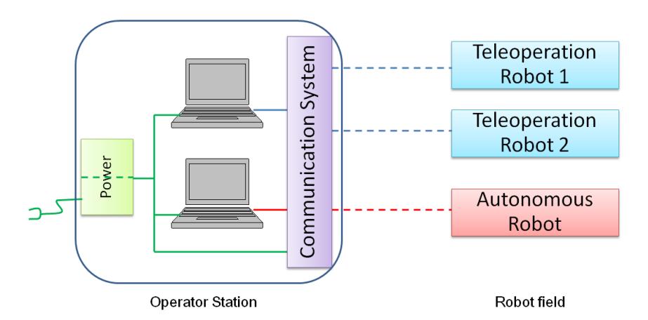 Fig. 3. Operator Station and its diagram