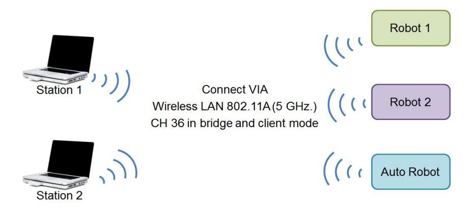 Fig. 4. BART LAB Rescue's communication system