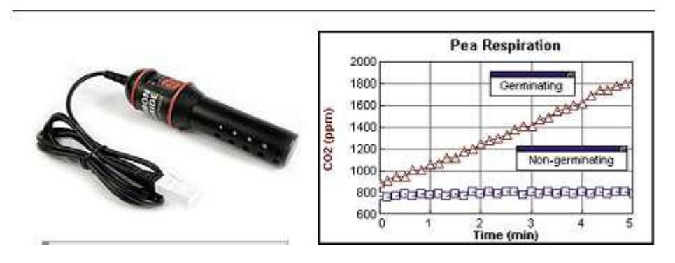 Fig 7.2: CO₂ sensor figure and response.