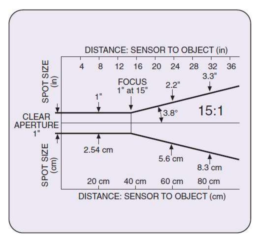Fig 7.4 IR Sensor distance effect to good resolution.