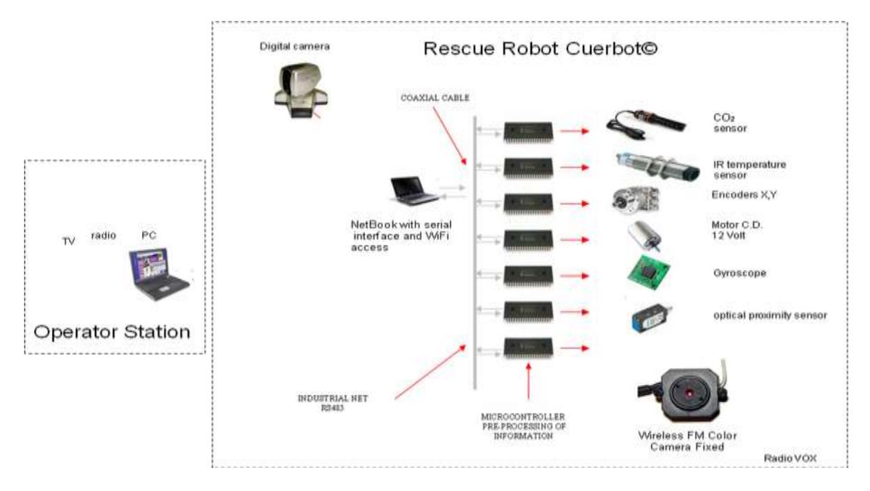Fig 7.6 Full system integration of robot's controller, we depicted all sensors & actuators enveloped to complete functionally.