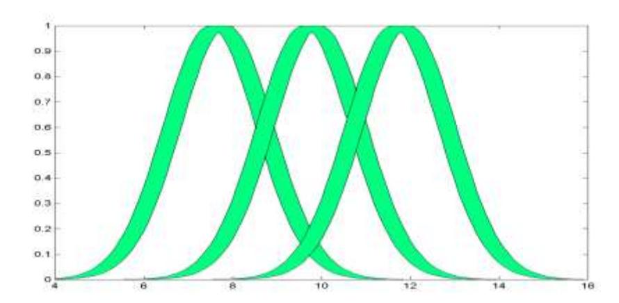 Fig4.1 Temperature type-2 membership functions, it's a simple example of temperature evaluation.