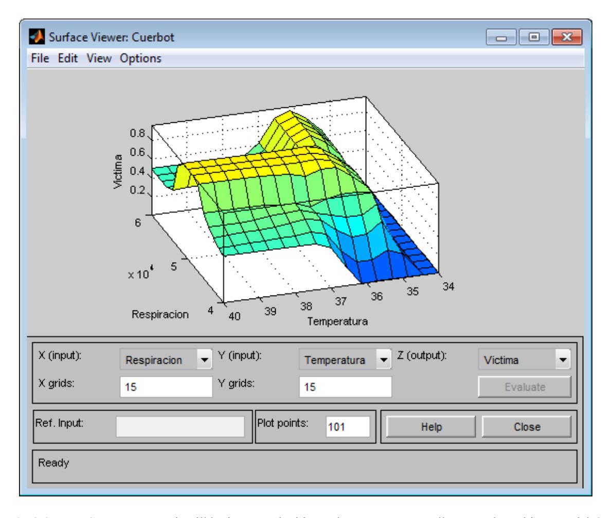 Fig 4.6 Fuzzy System Type I, it will be integrated with another two systems, all was evaluated into Matlab© and Xfuzzy.