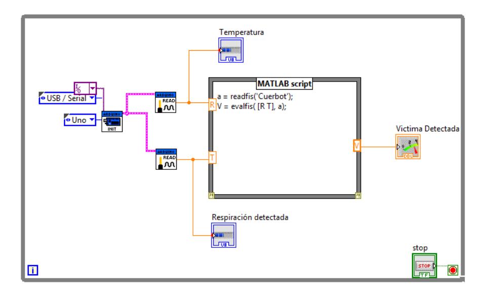 Fig 4.7 Fuzzy System Type I with hardware interface with Arduino microcontroller, integrating control and victim indicator.