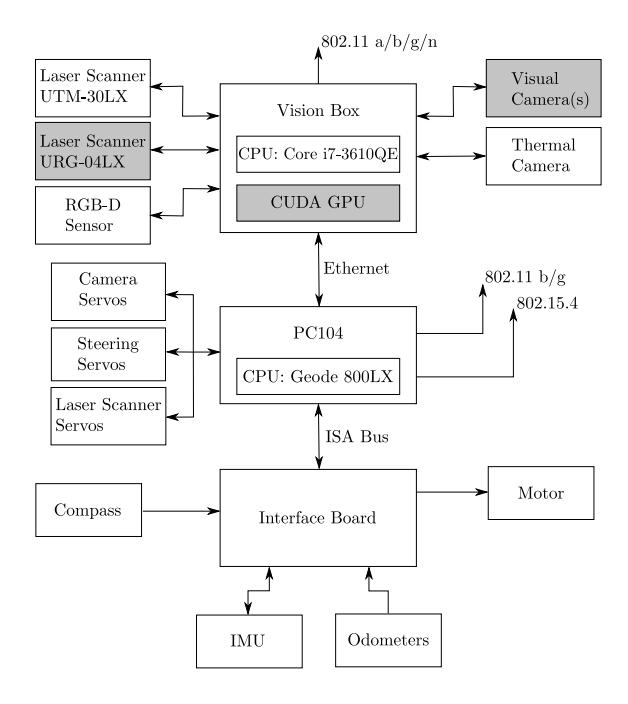 Structure of hardware components. Grey boxes indicate optional components that can quickly be added/removed as needed.