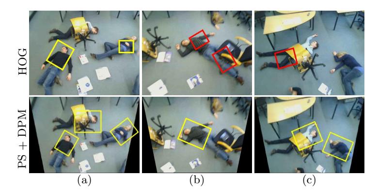 Several examples of detections at EER obtained with a HOG detector [10] (1st row), and the combined detector augmented with scale prior [12] (2nd row). True positive detections are plotted with yellow and false positives with red color.