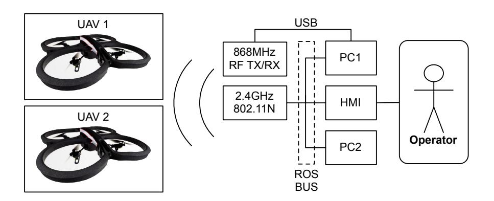 Fig. 3. Communications architecture for multi-UAV control using a single operator.
