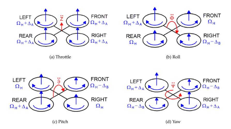 Fig. 4. AR.Drone Movements, from [26].