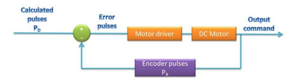 Closed loop control framework for manipulator's DC motors.