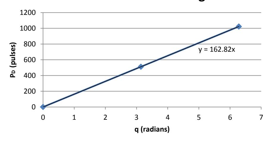 Linear regression used to calculate the desired pulses.