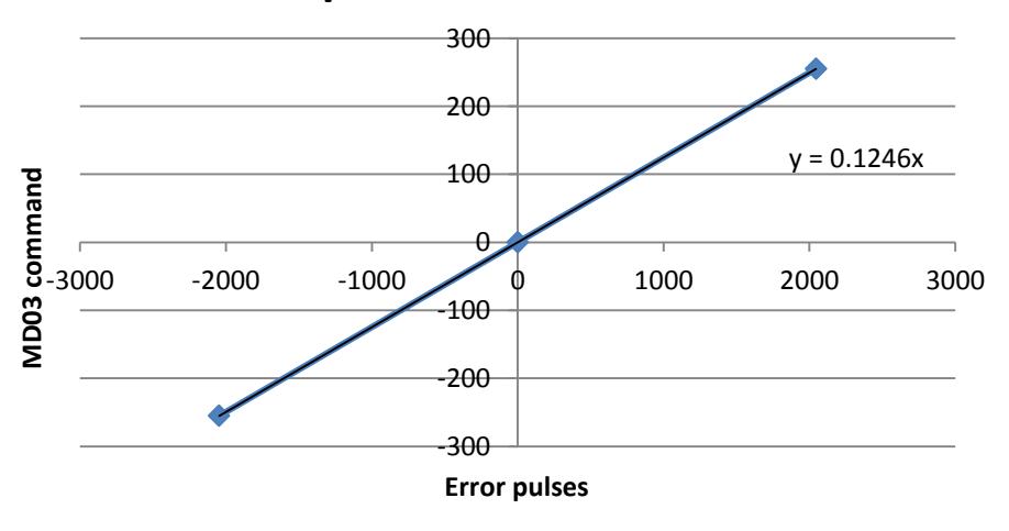 Linear regression used to calculate MD03 drive's commands