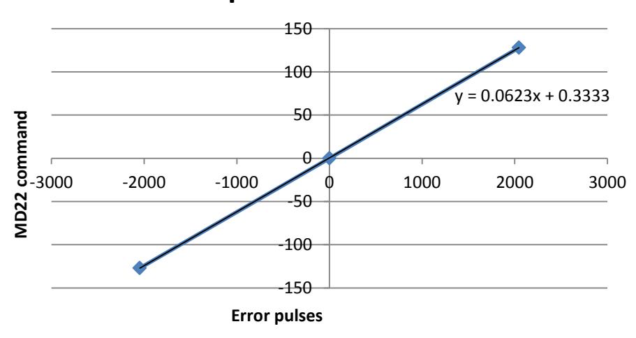 Linear regression used to calculate MD22 drive's commands