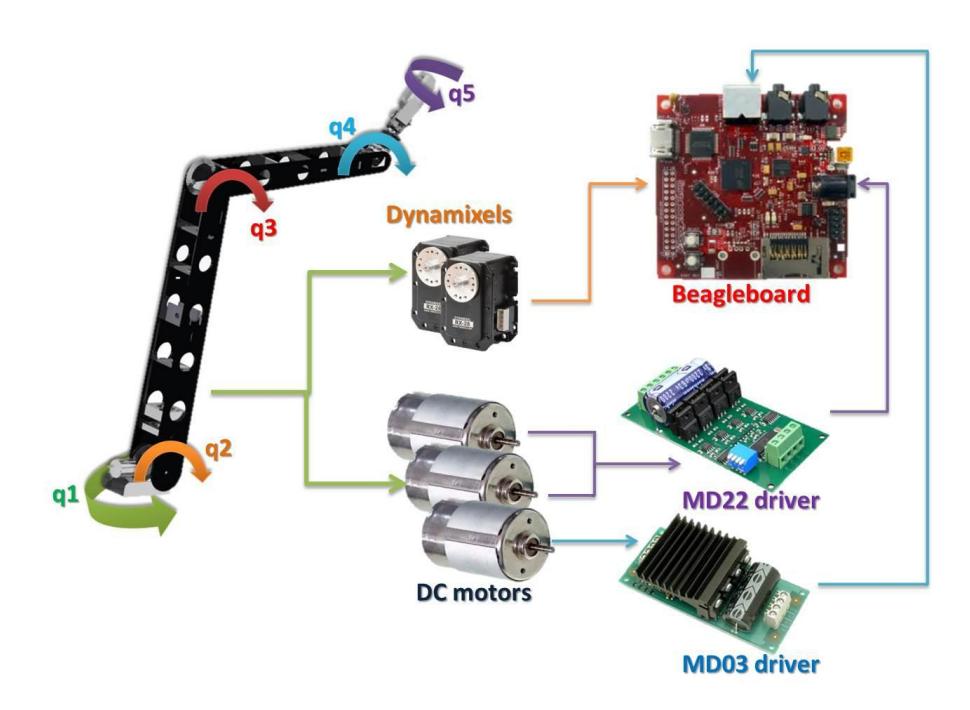 Manipulator mode's architecture.