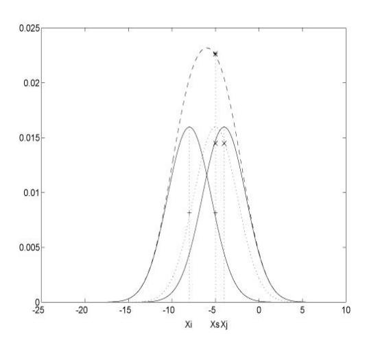 One kernel at xs (dotted kernel) or two kernels at xi and xj (left and right) lead to the same summed estimate at xs.