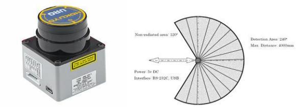 Fig. 6. Laser sensor (Hokuyo URG-04LX) and its field of view