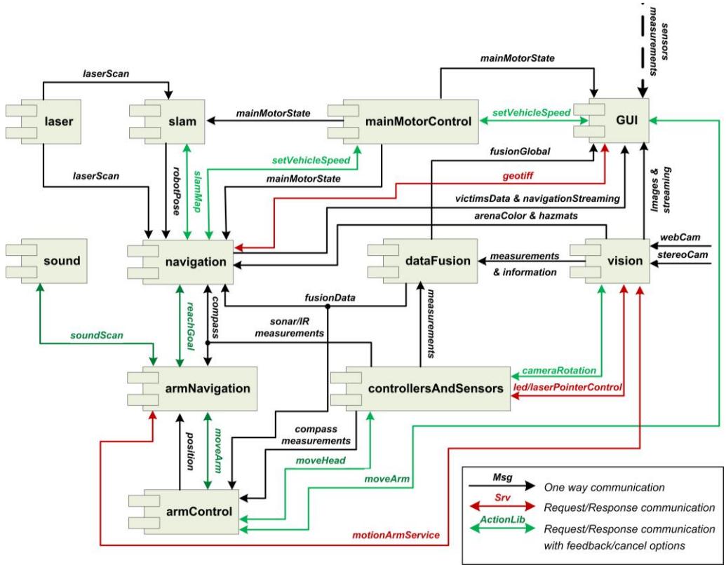Fig. 1. PANDORA nodes and their interaction through messages, services and action libs