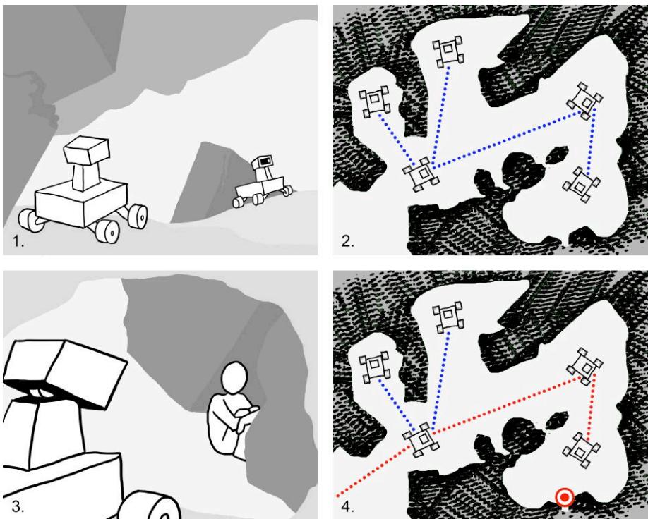 Fig 1. Schematic of robotic search and rescue scenario. **(1)** Team deploys to disaster zone from base area. **(2)** Robots establish ad-hoc network and create maps. **(3)** Search robots are sent to find victims. **(4)** Victim location and status is relayed via network and the appropriate rescue robots are deployed.