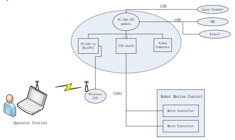 Fig. 4. Diagram of the autonomous robot control hardware structure