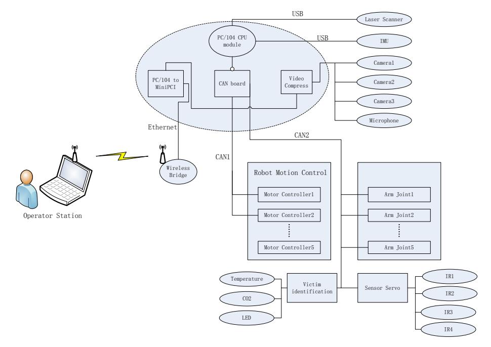 Fig. 5. Diagram of the tele-operative robot control hardware structure
