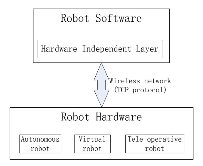 Fig. 7. The control method of software