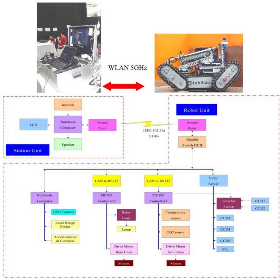 The control system & Block diagram used by STABILIZE's Robot.