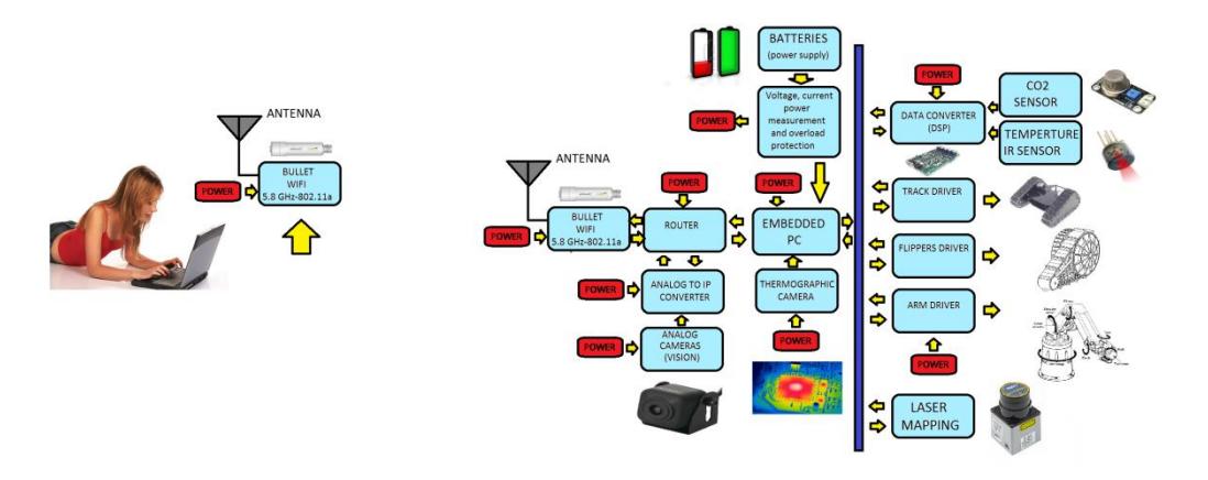 Fig. 1 Block diagram of the rescue robot IXNAMIKI ÖME.