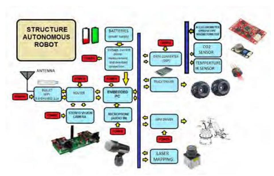 Fig. 6 Block diagram of the rescue robot IXNAMIKI TOPO