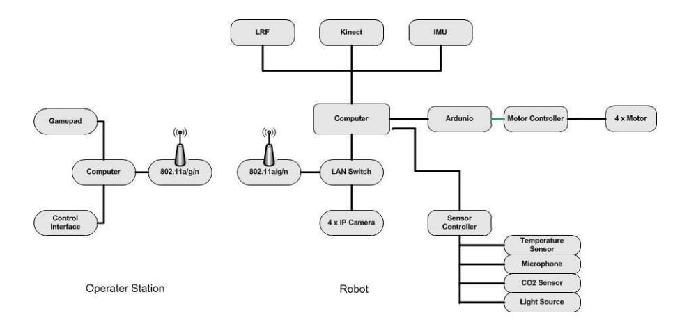 Fig. 2. The general setup of the system.