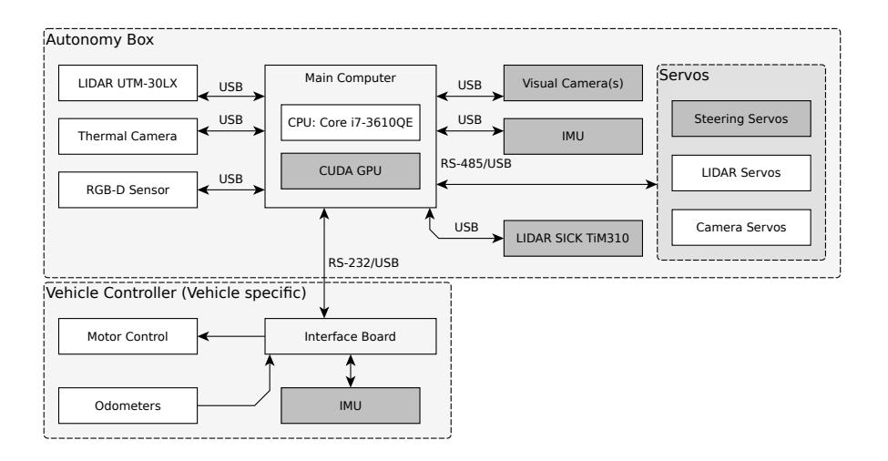 Structure of hardware components. Dark grey boxes indicate optional components with the capability to quickly add/remove them as needed.