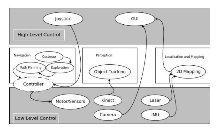 Software system block diagram